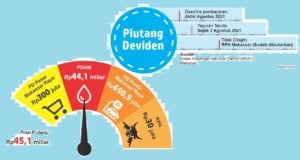 Piutang Deviden Perusda Menumpuk Rp45,1 Miliar