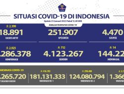 Kasus Covid-19 Bertambah 2.925 Orang, DKI Jakarta Sumbang Kasus Aktif Terbanyak
