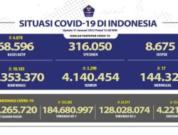 Angka Kasus Covid-19 Bertambah 10.185 Orang, DKI Jakarta Masih Penyumbang Tertinggi