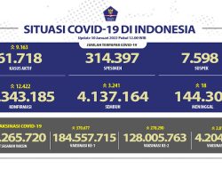 Kasus Covid-19 Bertambah 12.422 Orang, DKI Jakarta Sumbang 6.613 Orang