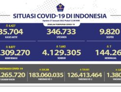 Kasus Covid-19 Bertambah 8.077 Sehari, DKI Jakarta Sumbang Separuh Kasus Nasional