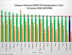 20 Kabupaten/Kota di Sulsel Lewati 70%, Plt Gubernur Dorong Kebut Vaksinasi