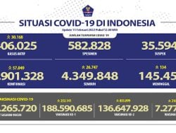 Kasus Covid-19 Bertambah 57.049 Orang, Jawa Barat Sumbang Terbanyak  14.058 Orang