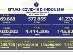 Kasus Covid-19 Bertambah 63.956 Orang, Jawa Barat Menyumbang Terbanyak Yakni 16.251 Orang