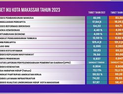 Pemkot Makassar Proyeksi Pertumbuhan Ekonomi 2023 Sebesar 4,90 Persen