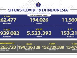 Kasus Covid-19 Bertambah 11.532 Orang, Pasien Meninggal Sebanyak 237 Jiwa