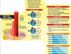 UMP Sulsel 2023 Ditetapkan Hari Ini, Buruh-Pengusaha Saling Ancam