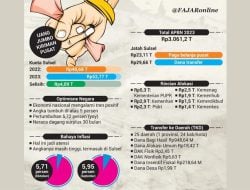 Tahun 2023, Sulsel Mendapat Kucuran Dana Rp52,77 Triliun dari APBN