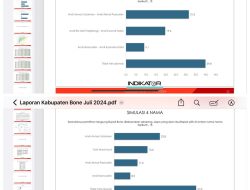 Survey Indikator: Andi Asman Sulaiman Tertinggi 22,8% Disusul Yasir Machmud 16,6%