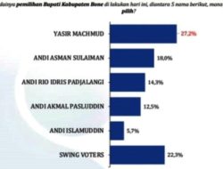 Survei LSI Pilbup Bone: Yasir Machmud di Urutan Pertama Disusul Andi Asman Sulaiman