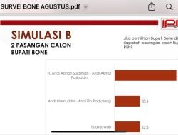 Survei IPI Pilbup Bone: Asman-Akmal 54,9 Persen dan Islamuddin-Rio Padjalangi 22,6 Persen