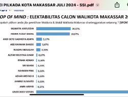 Survei Pilwalkot Makassar 2024, Indira Dekati Appi di Puncak