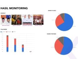 Pilkada Sinjai: Pasangan MAIKI Unggul Telak Pemberitaan di Media Online