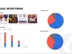 Muzayyin-Ikhsan Mendominasi Percakapan Media Sosial pada Pilkada Sinjai 2024