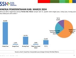 Survei SSI: 63,87 Persen Masyarakat Maros Puas dengan Kinerja Pemerintah