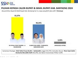 Survei SSI Pilkada Bantaeng: UJI-SAH 55.37%, IA-KAN 40.24%