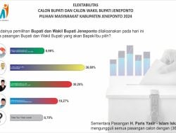 Hasil Survey Opini Publik Lingkar Muda Indonesia Pilkada Jeneponto 2024 Paris Yasir – Islam Iskandar Unggul