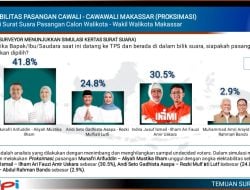 Survei DPI di Pilkada Makassar: Mulia Puncak, INIMI-Sehati Tipis